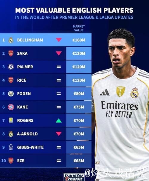 英格兰球员身价榜TOP10：贝林厄姆居首1.6亿欧，埃泽入选